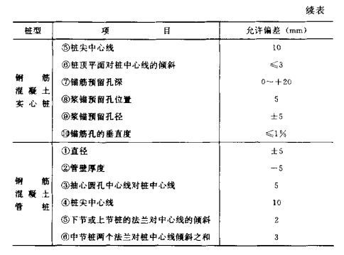 英山混凝土预制桩的制作流程