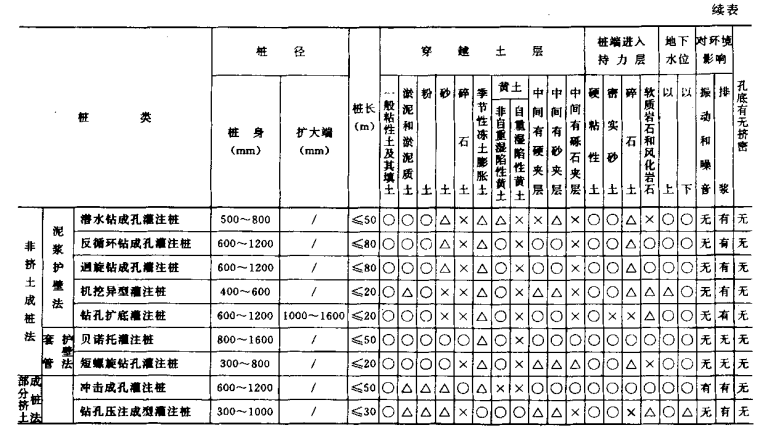 英山桩基工程质量检查及验收